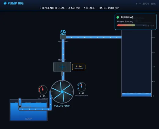 Pump rig with motor running, delivery valve throttled, gauges reading live head and flow