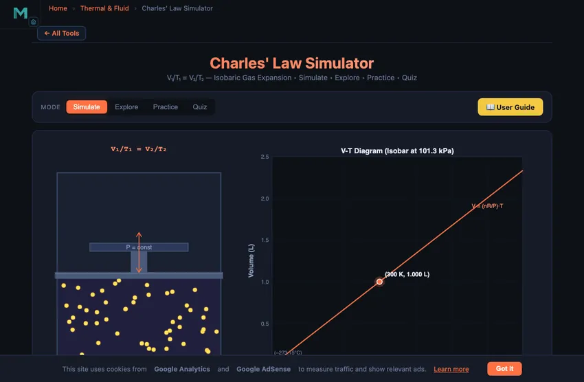 Charles law simulator showing a piston-cylinder with animated gas molecules expanding at higher temperature, with the piston pushed upward by the warmer faster-moving particles and a V-T diagram on the right showing the straight isobaric line extending back toward absolute zero at minus 273 degrees Celsius