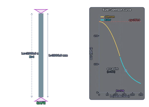 Cropped canvas detail showing the Euler critical load curve and Johnson parabolic curve on the same axes with the transition point marked