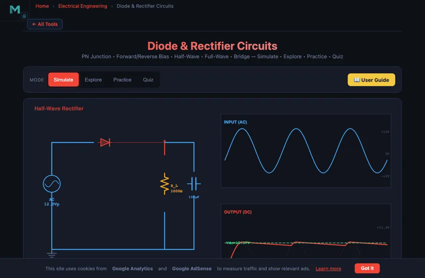 Diode rectifier simulator showing a full-wave bridge rectifier circuit with four diodes converting AC sine wave input into pulsating DC output, with the input waveform shown above and the rectified output below, plus a smoothing capacitor showing the ripple voltage as a slight wavy line on the DC output