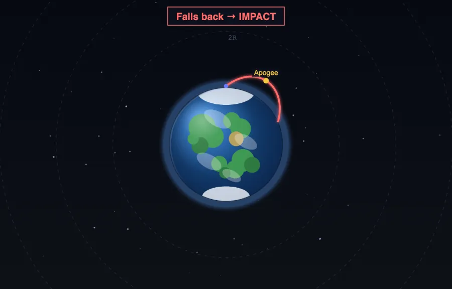 Escape velocity simulator showing a sub-orbital launch from Earth that arcs up and curves back down into the atmosphere, drawn as a red ballistic trajectory over the planet.