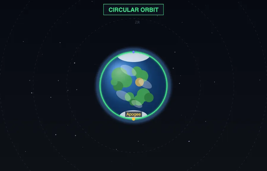 Escape velocity simulator showing a rocket launched from a 1000 km altitude above Earth at a 15-degree angle, tracing a stable green elliptical orbit with the perigee marked, over a shaded Earth with blue oceans, green continents and polar ice caps against a starfield.