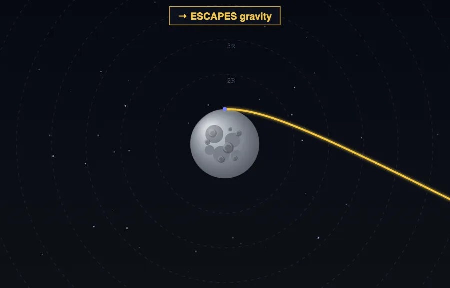 Escape velocity simulator with the Moon selected, a rocket launched at 3.0 km/s tracing a yellow hyperbolic escape trajectory that leaves the frame, over a grey cratered Moon.
