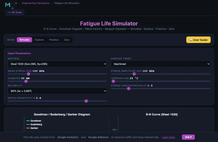 Fatigue life simulator showing an S-N curve plotting stress amplitude on the vertical axis against number of cycles to failure on a logarithmic horizontal axis, with the endurance limit shelf visible for steels and a current operating point marked with predicted cycles to failure