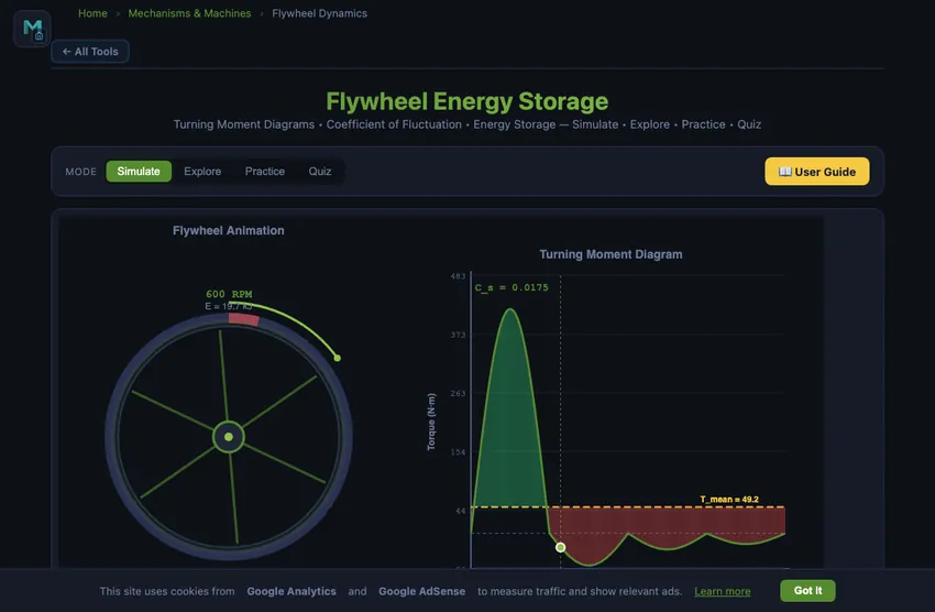 Flywheel simulator showing a heavy rotating disc on a shaft on the left, alongside a turning moment diagram on the right with the instantaneous torque varying through one full engine cycle, the mean torque line drawn horizontally, and shaded green surplus areas above plus red deficit areas below indicating where the flywheel stores and releases energy