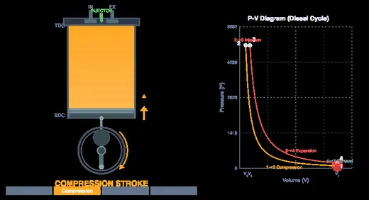Diesel cycle simulator with higher compression ratio