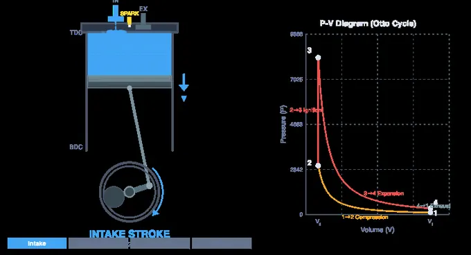 Four-stroke petrol engine simulator showing piston and crank position mid-compression