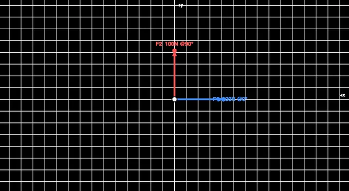 Free-body diagram of concurrent forces with computed resultant vector