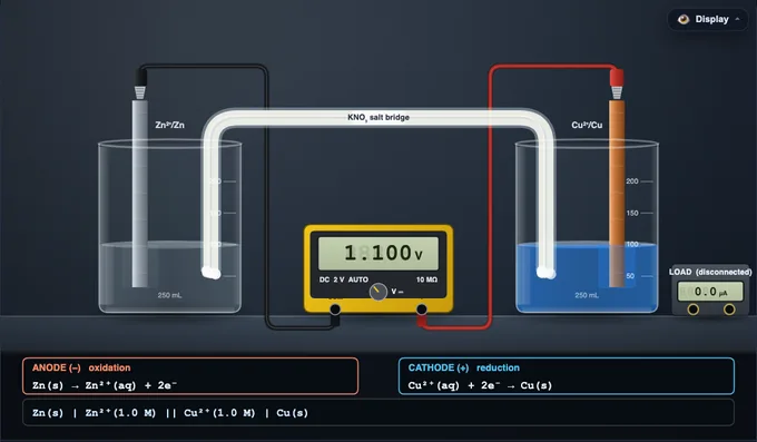 Galvanic cell simulator: zinc and copper half-cells joined by a salt bridge, with a digital voltmeter reading 1.100 V