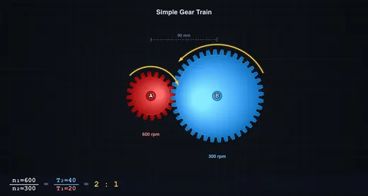 Gear train animation frame showing torque and angular velocity history