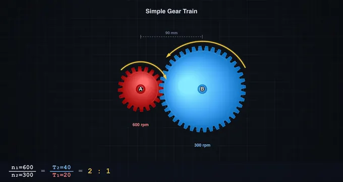 Gear train simulator with compound train, RPM and torque readouts