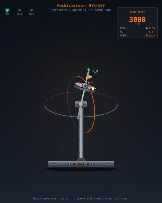 Gyroscope in steady precession with spin axis sweeping around vertical