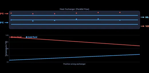 Parallel-flow heat exchanger showing both fluids running in the same direction