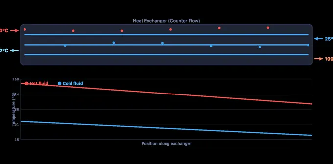 Counter-flow heat exchanger schematic with hot and cold streams running in opposite directions