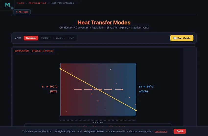 Heat transfer simulator showing the three modes side by side: conduction through a steel wall on the left with Fourier's law and a linear temperature gradient, convection of warm air on a heated surface in the middle with Newton's law of cooling, and radiation from a hot surface on the right with the Stefan-Boltzmann fourth-power dependence on temperature