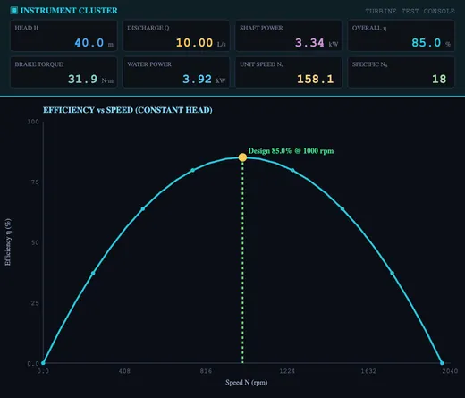 Main characteristic curves: efficiency, power and torque plotted against speed