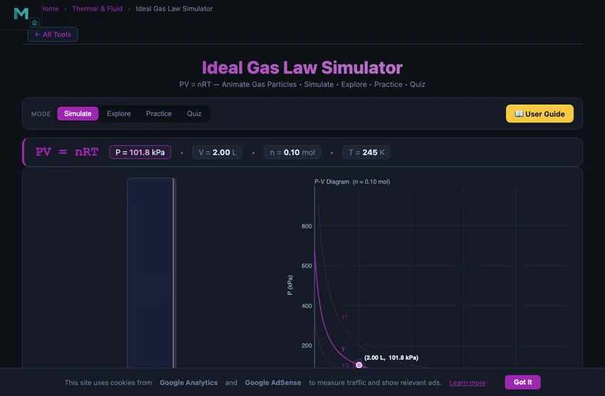 Ideal gas law simulator showing a container of animated molecules with sliders for pressure, volume, temperature, and moles, alongside a real-time P-V diagram with isothermal hyperbolas at T over 2, T, and 2T, and a glowing state dot tracking the current configuration