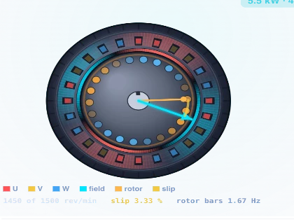 Close-up of the induction motor cross-section: the rotating field drawn as alternating north and south sectors through the laminated stator teeth and the air gap, three-phase coil sides in the slots, and the squirrel-cage rotor bars shaded by their induced current