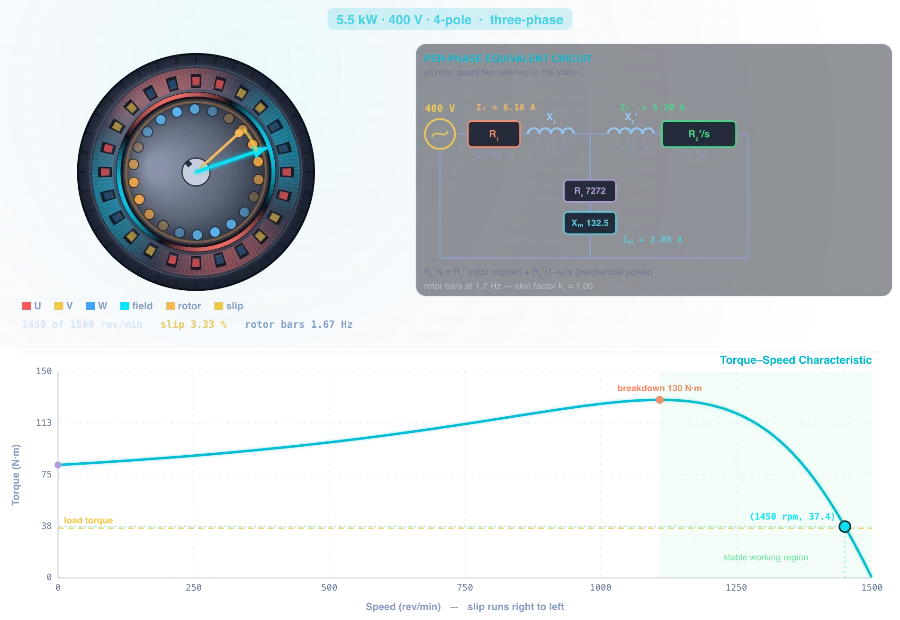 Induction motor simulator showing a 5.5 kW four-pole machine in cross-section: the rotating magnetic field painted through the stator teeth and air gap, the squirrel-cage rotor slipping behind it, the live per-phase equivalent circuit beside it, and the torque-speed characteristic below with the operating point and breakdown torque marked