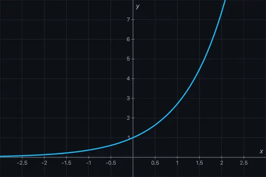 Exponential curve plotted