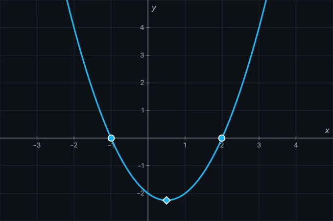 Graphing tool plotting a quadratic curve on a Cartesian plane