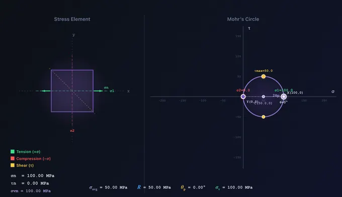Mohr's circle for pure tension state with stress element shown alongside