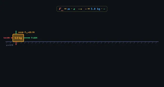 Newton's laws simulator with block on a surface, force arrows and velocity readout