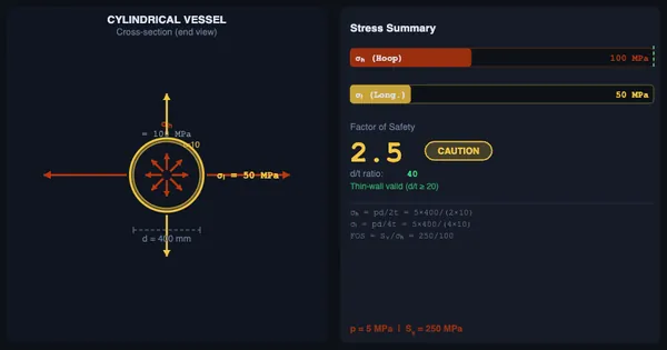 Cropped close-up of the pressure-vessel simulator canvas showing the cylindrical vessel cross-section with the hoop and longitudinal stress vectors marked at one point on the wall