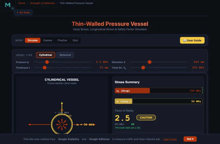 Pressure vessel simulator showing a thin-walled cylindrical vessel with internal pressure arrows pushing radially outward, the hoop stress arrows circumferential in red and longitudinal stress arrows axial in blue, plus a wall-thickness slider and live readouts for both stress components and the safety factor