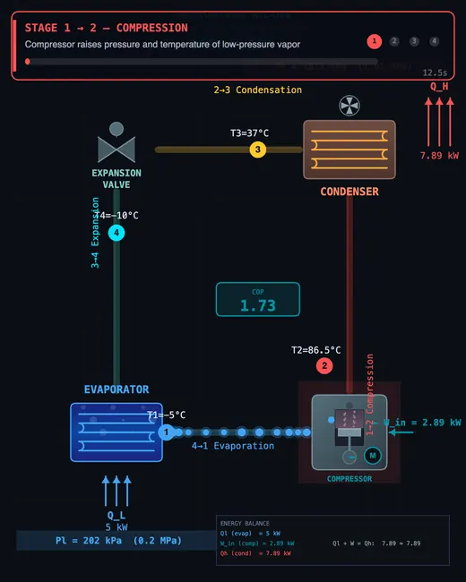 Vapor-compression cycle schematic with compressor, condenser, expansion valve, evaporator