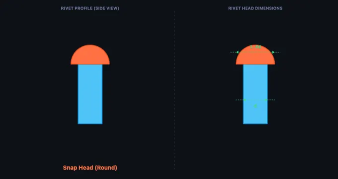 Snap-head rivet profile with shank, head and closing head labelled