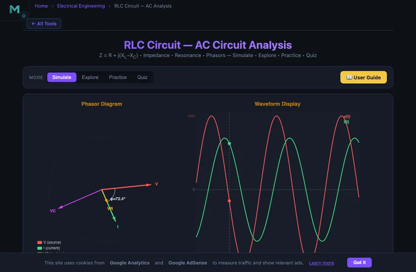 RLC circuit simulator showing a series RLC circuit with resistor inductor and capacitor connected to an AC source, with animated phasor diagram showing the inductive and capacitive reactance vectors, voltage and current waveforms with their phase relationship, plus a frequency response plot showing the resonance peak
