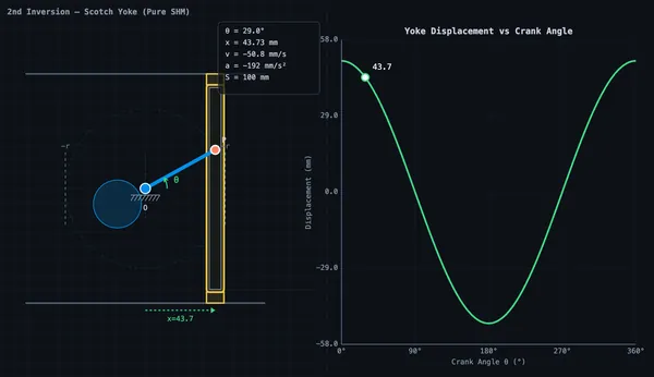 Scotch yoke canvas detail showing the smooth sinusoidal displacement output curve compared to the slider crank curve which has slight asymmetry
