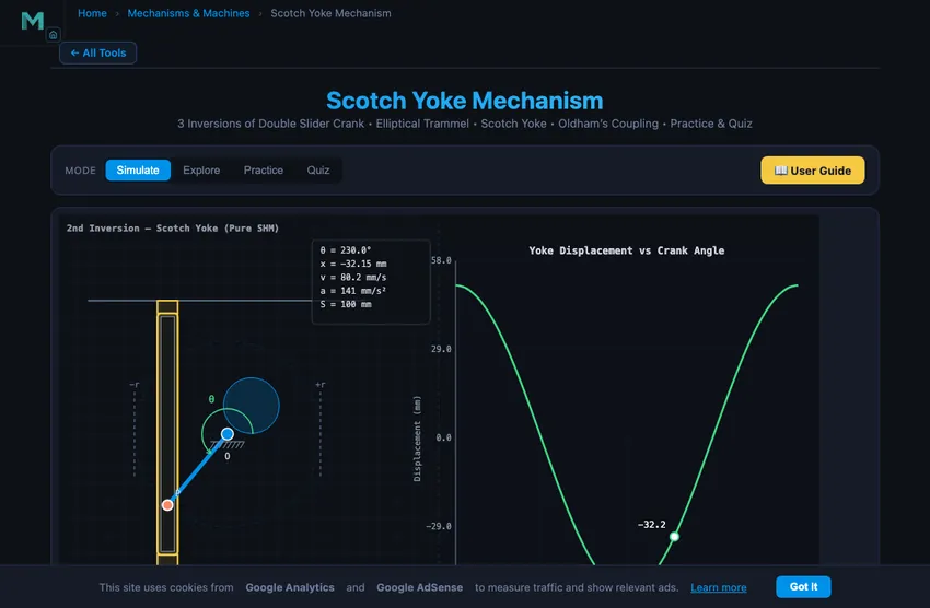 Scotch yoke mechanism simulator showing the crank pin sliding in the perpendicular slot of the yoke, with the yoke producing pure sinusoidal back-and-forth motion as the crank rotates, plus velocity and acceleration plots showing pure cosine and negative cosine curves