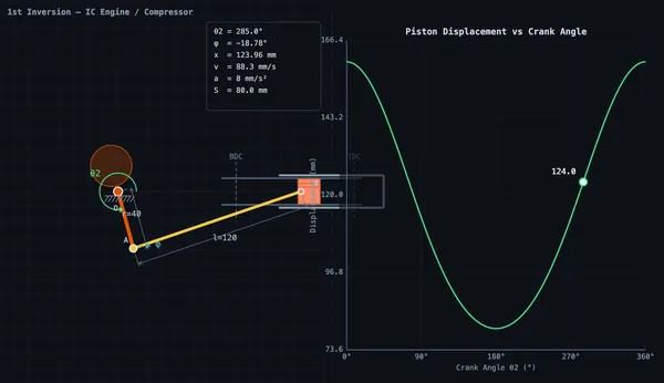 Slider-crank simulator canvas detail showing the velocity curve plotted against crank angle, with peak velocity occurring near 90 degrees and the asymmetry from the finite connecting rod length visible