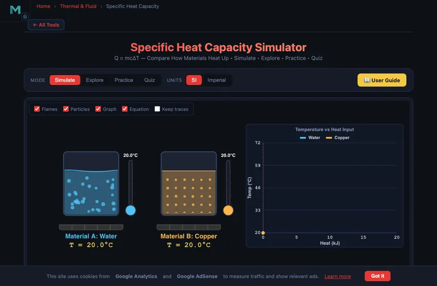 Specific heat capacity simulator showing two thermally insulated containers side by side, each holding a different material like water and copper, with heaters applying equal heat input, plus temperature versus time curves showing how the material with lower specific heat capacity warms faster