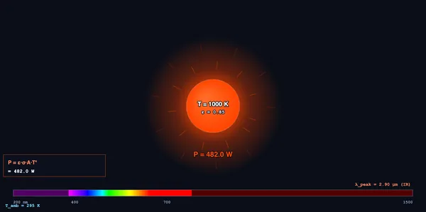 Stefan-Boltzmann simulator at 300 K room temperature showing dark sphere with peak wavelength in far infrared and dramatically lower power output