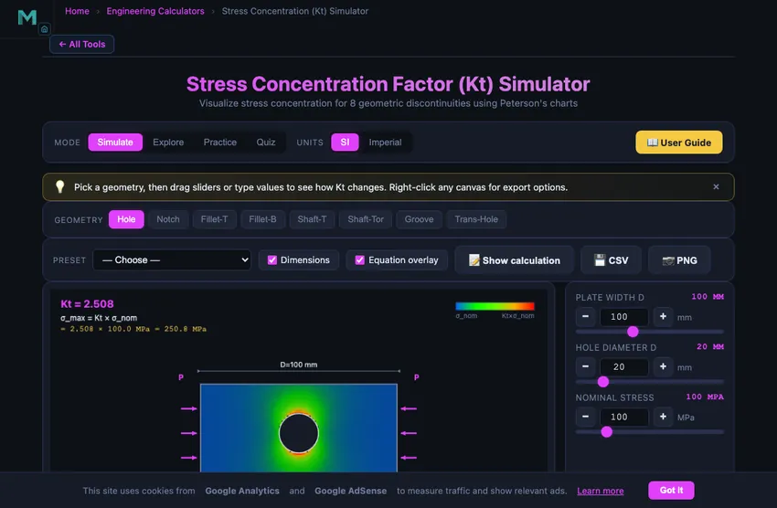 Stress concentration simulator showing a flat plate with a central circular hole under uniform tension, with the stress field visualised in colour gradient showing the stress maximum at the hole edge reaching three times the nominal applied stress, plus geometry sliders and a live K t readout