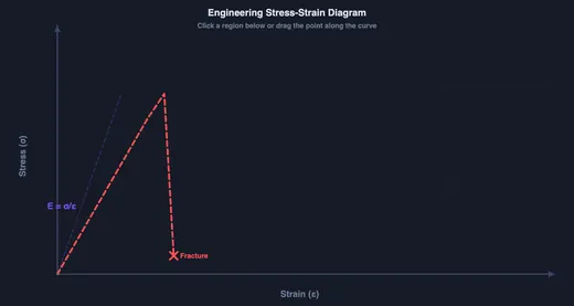 Brittle stress-strain curve, nearly linear to sudden fracture