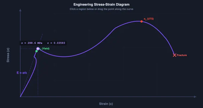 Ductile stress-strain curve with elastic, yield, strain hardening, UTS and necking labeled