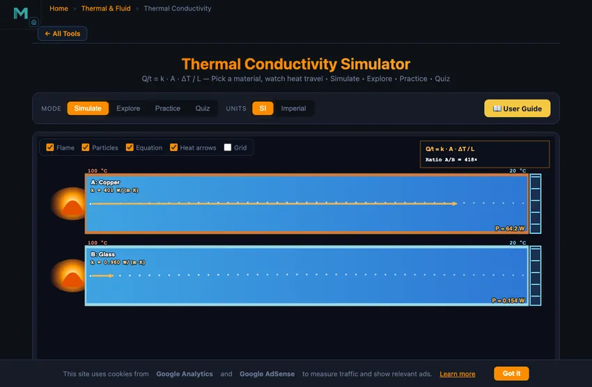 Thermal conductivity simulator showing a horizontal slab with temperature gradient from hot side on the left to cold side on the right, heat flux arrows passing through the slab with magnitude proportional to k times area times delta T over length, plus a material selector and live readouts