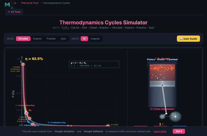 Thermodynamics cycles simulator showing the Carnot cycle PV diagram on the left with two isothermal and two adiabatic curves between 300 K and 800 K, efficiency 62.5 percent calculated as 1 minus T cold over T hot, and an animated piston and flywheel on the right currently in the 1 to 2 isothermal expansion phase
