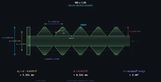 Second thread example with different pitch values labelled