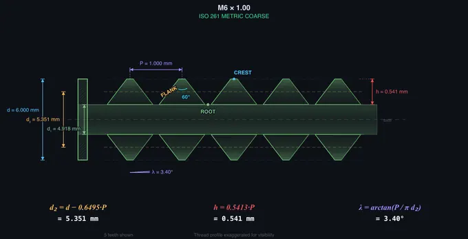 Section view of a metric screw thread with major, minor, pitch diameter and pitch labelled