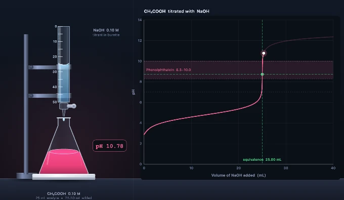 Titration simulator: burette delivering NaOH into a conical flask turned pink, beside the pH curve