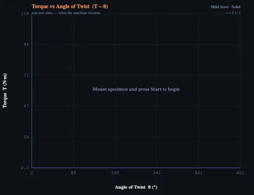 Torque-twist curve for mild steel: elastic, yield plateau, strain hardening, ductile fracture