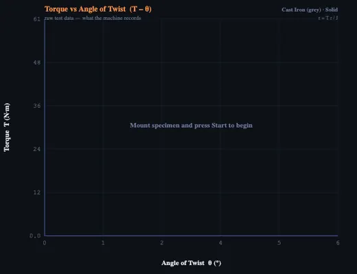 Torque-twist curve for grey cast iron: short elastic region, abrupt brittle fracture, helical break