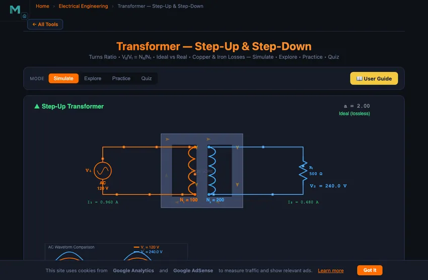 Transformer simulator showing a step-down transformer with primary winding on the left receiving 230 V AC and secondary winding on the right delivering a lower voltage, with animated magnetic flux flowing through the laminated iron core between them and live AC waveforms shown for both windings