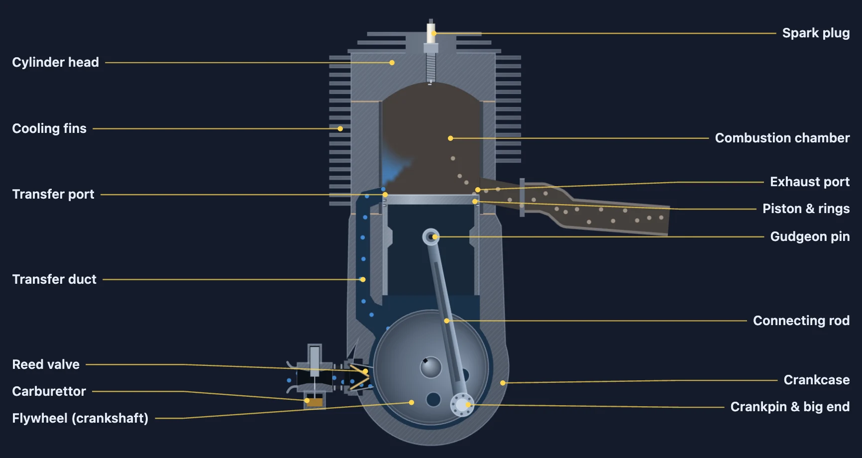 Labelled two-stroke engine diagram: cutaway of a reed-valve petrol engine showing the cylinder head, spark plug, combustion chamber, cooling fins, exhaust port, transfer port and transfer duct, piston and rings, gudgeon pin, connecting rod, crankpin and big end, flywheel crankshaft, crankcase, reed valve and carburettor
