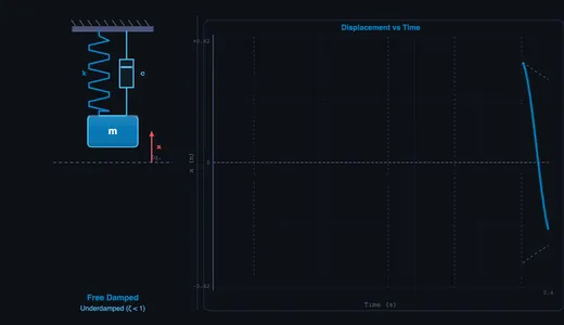 Free damped vibration: oscillations decaying exponentially